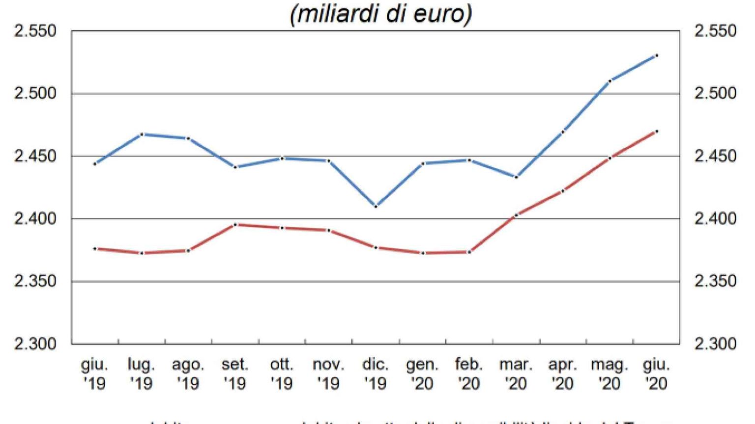 Il paradosso del debito: è a livelli record, ma costa sempre meno