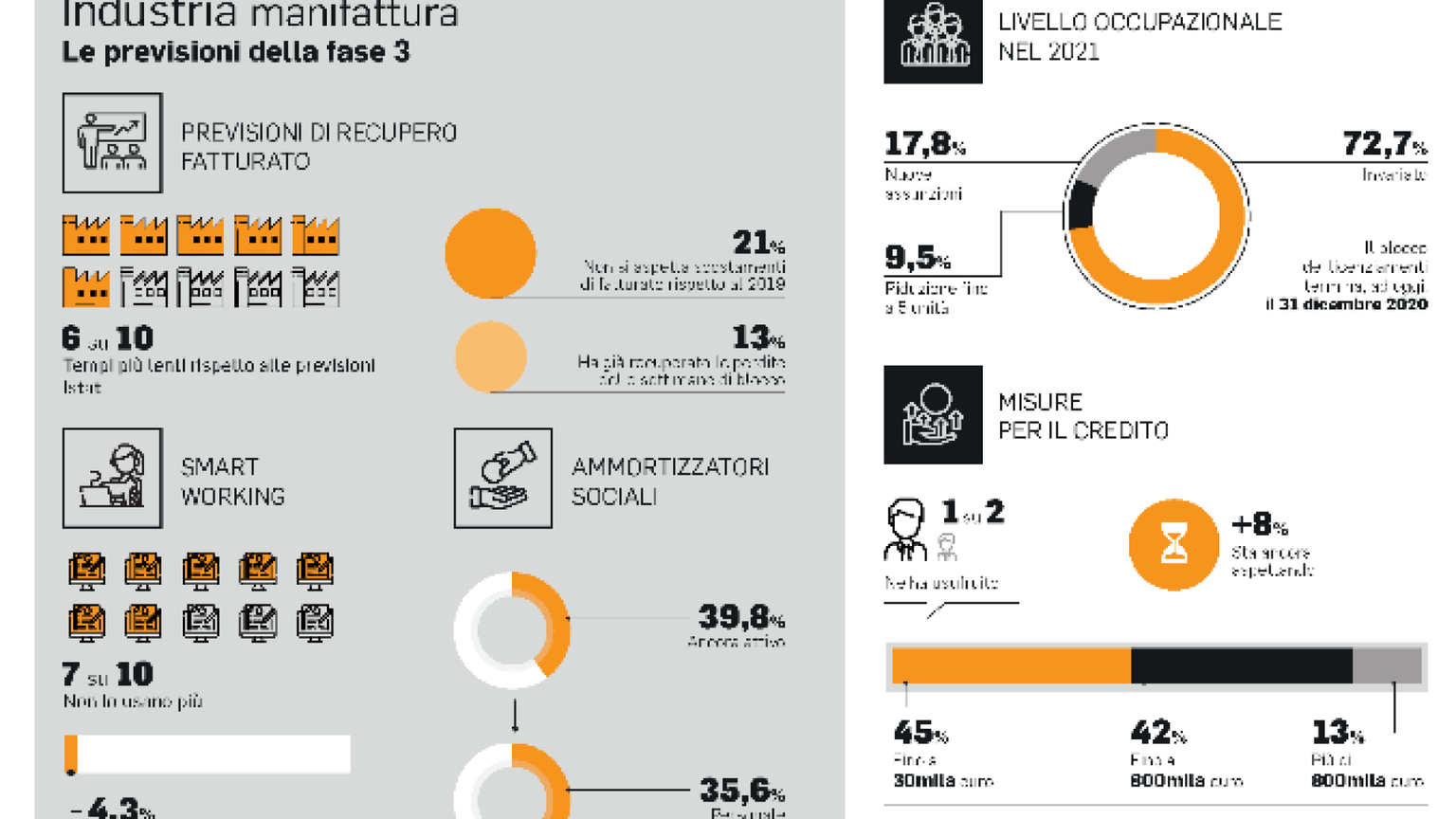 Le previsioni su lavoro agile e assunzioni
