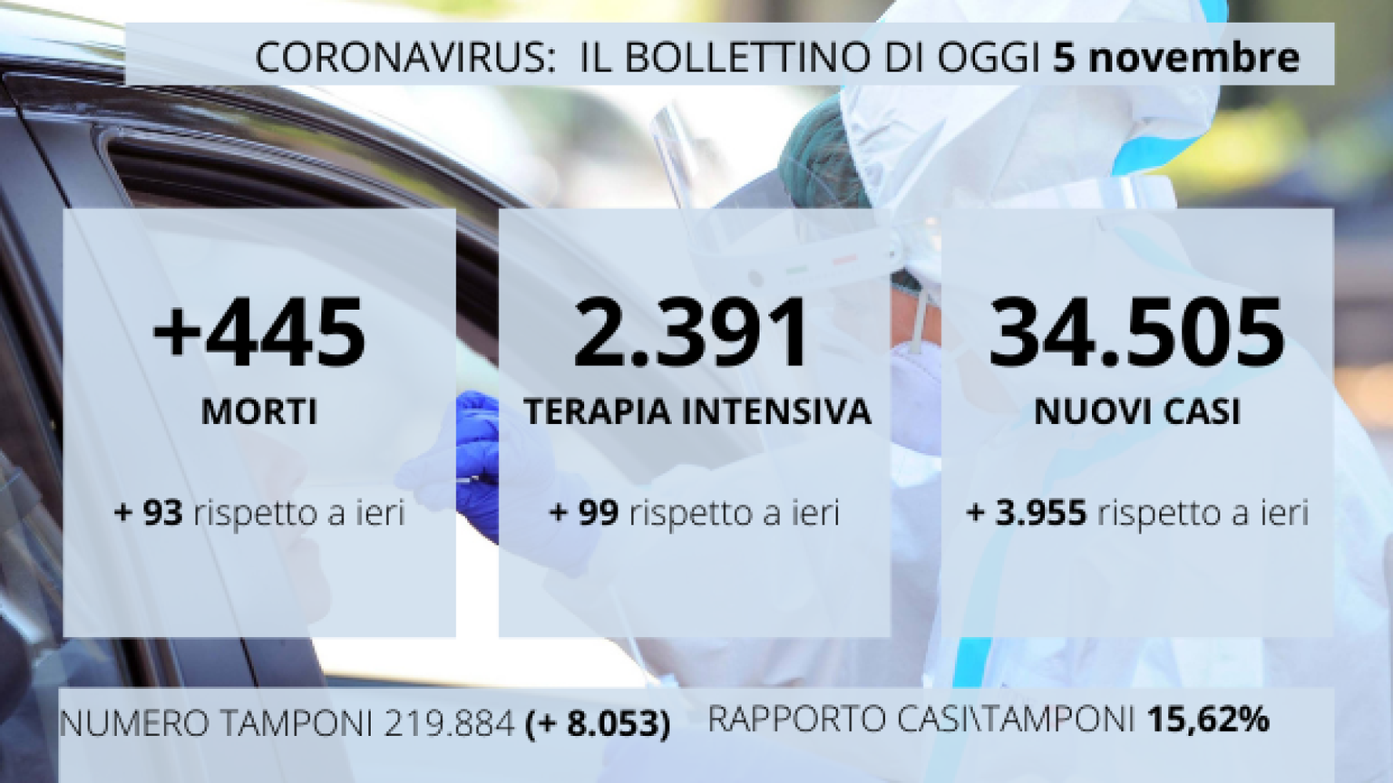In Italia superati i 40mila morti (oggi 445). In 24 ore 34.505 contagi