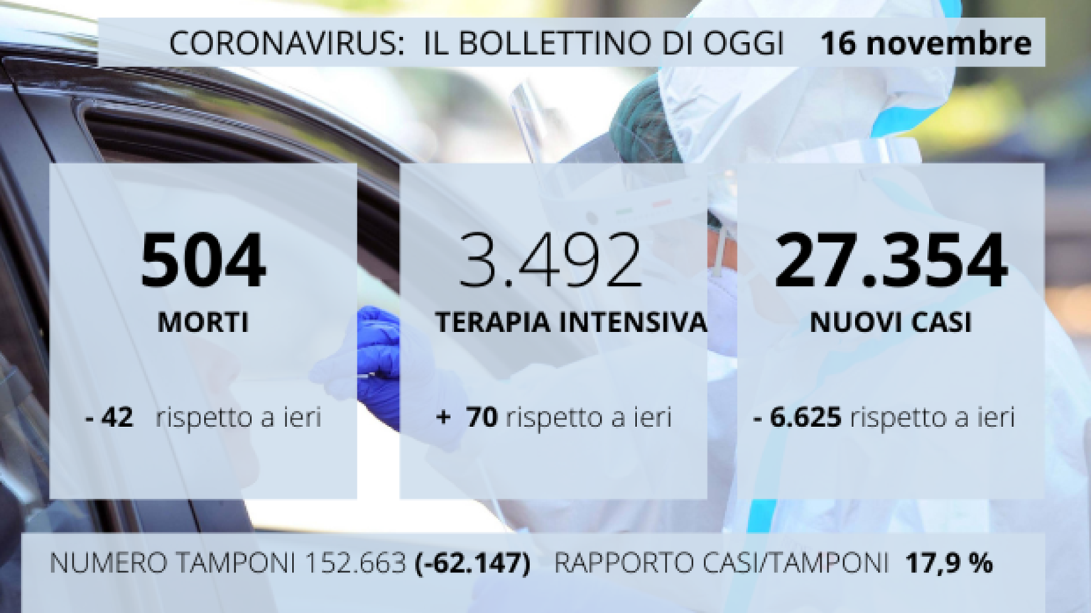 Altre regioni chiudono le scuole. 504 morti, 27mila nuovi contagi
