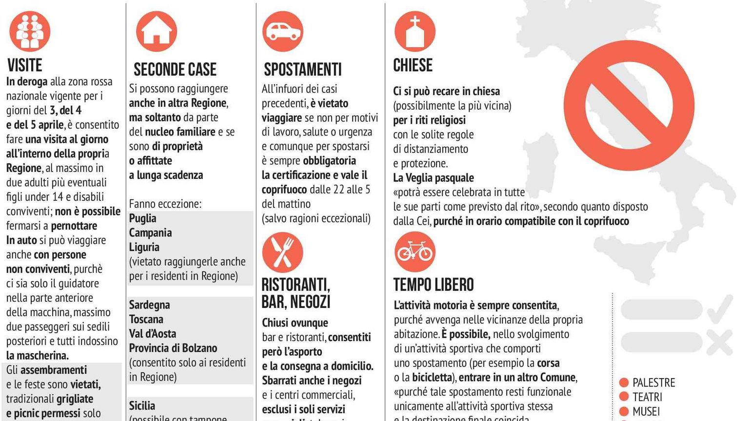 Pasqua, per 3 giorni Italia rossa. Cosa si può fare, scattati i controlli