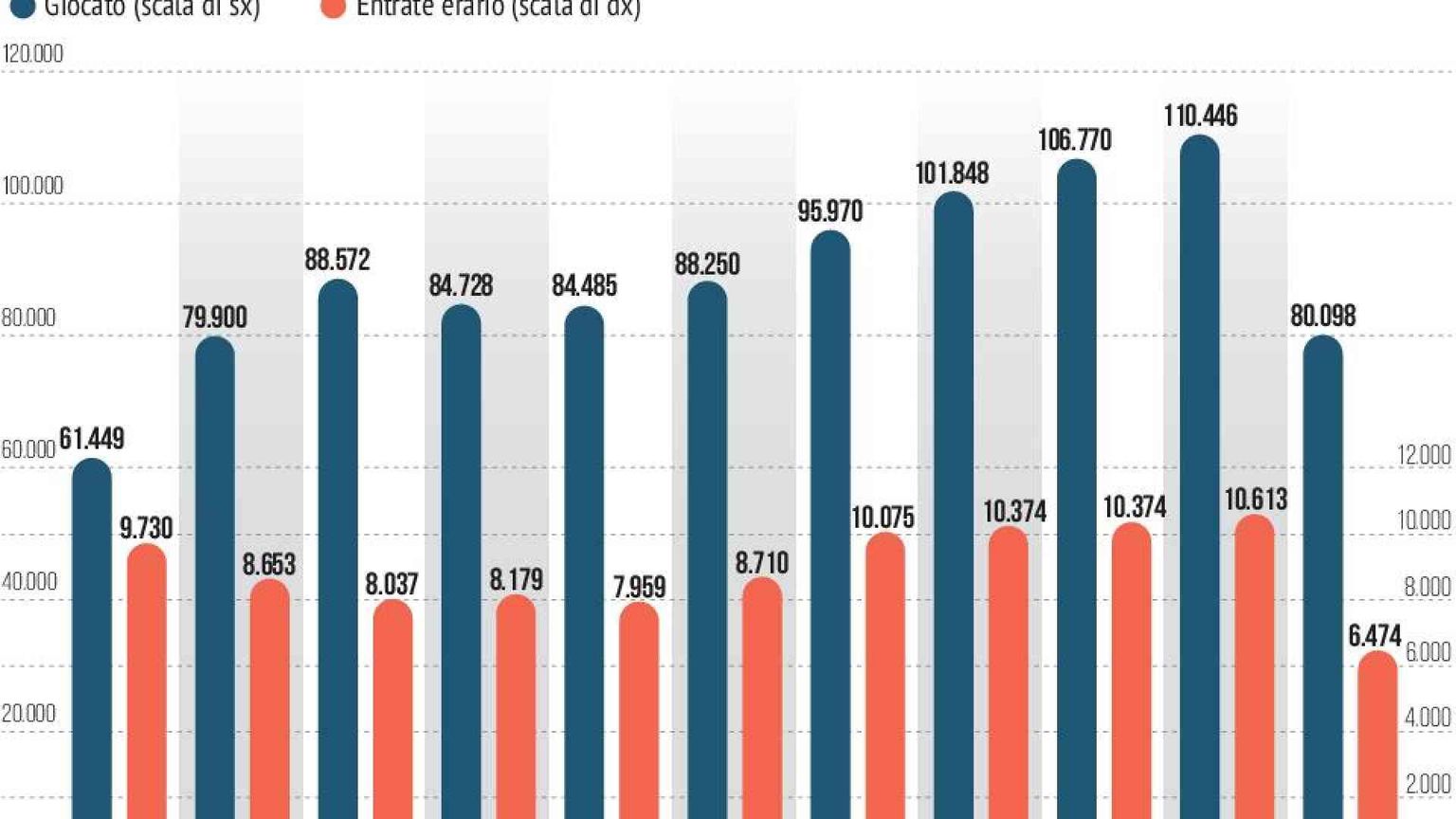 La vera crisi non è dell'azzardo ma di chi ancora scommette