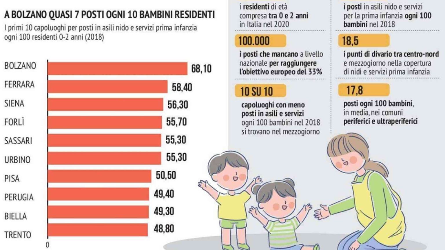 In Italia servono più servizi per bambini e famiglie. Il rapporto