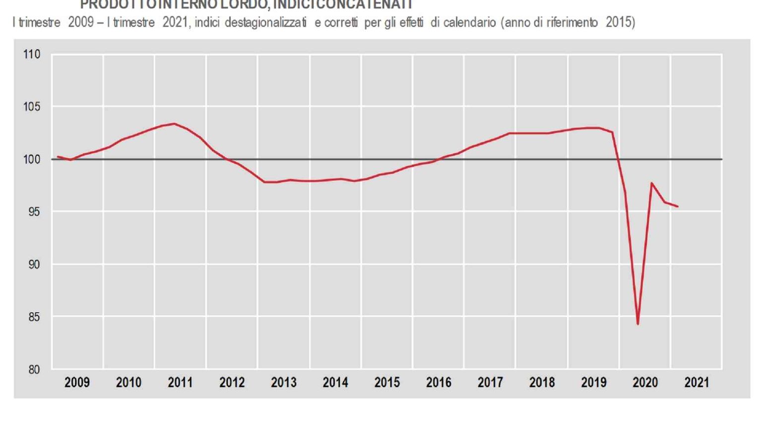 Il Pil dell'Italia è sceso dello 0,4% nel primo trimestre