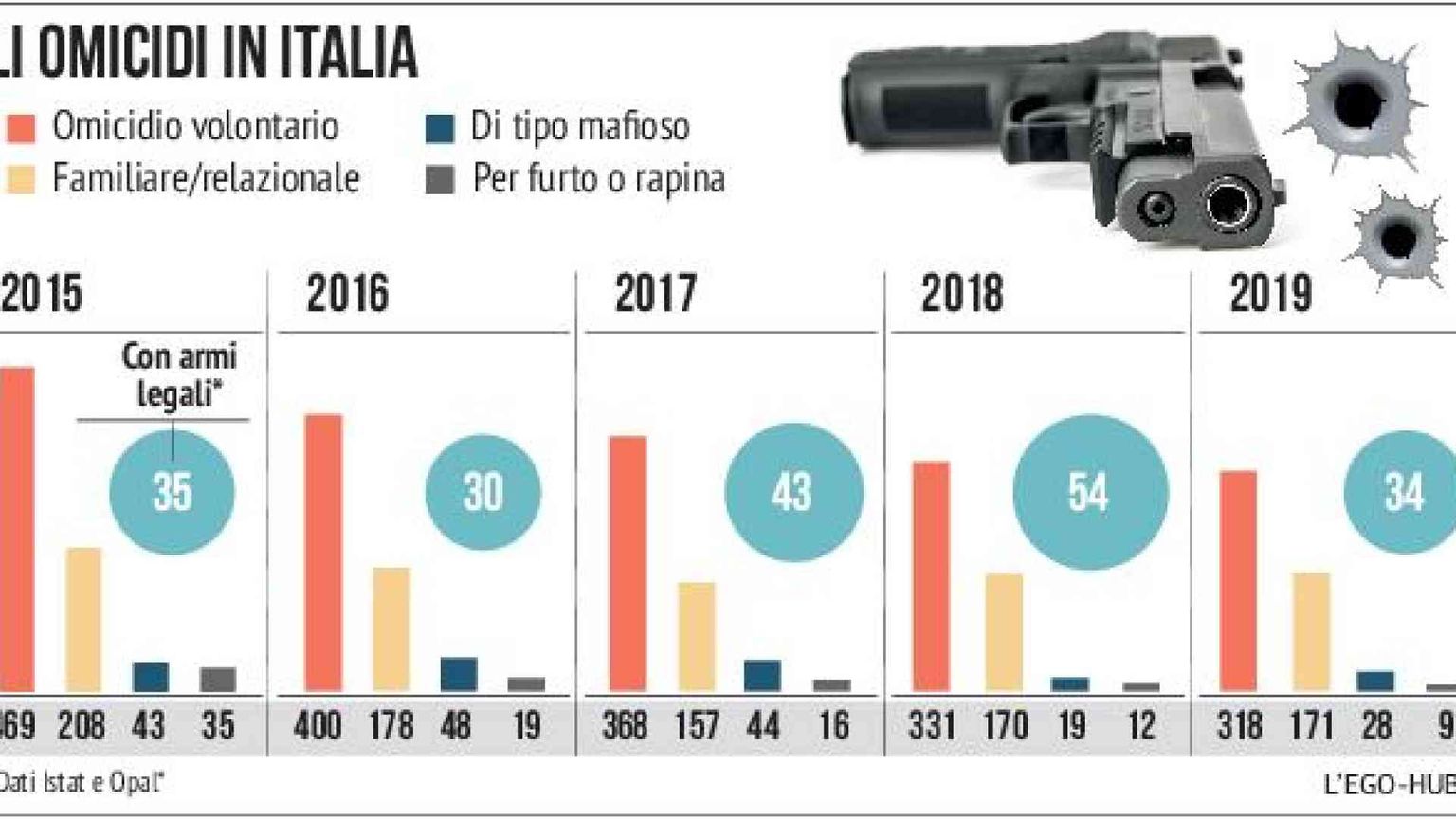 Troppi anziani sono armati. Servono subito nuove regole