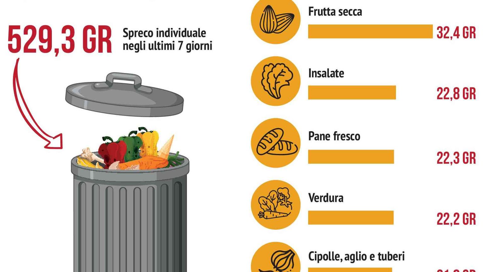 Cibo, l'Italia guida il fronte anti spreco