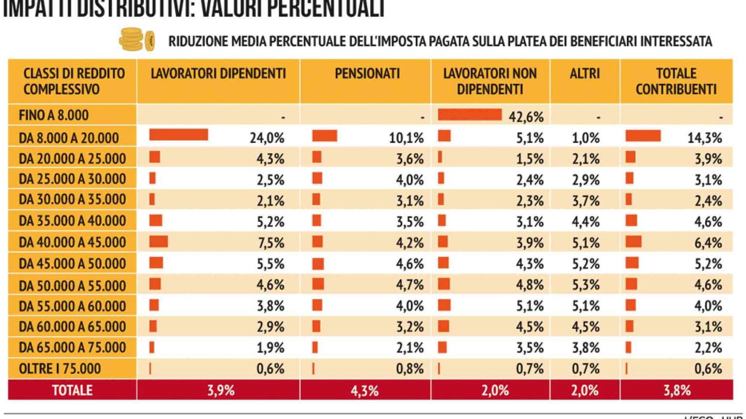 Manovra e tasse: il taglio è fino al 24%
