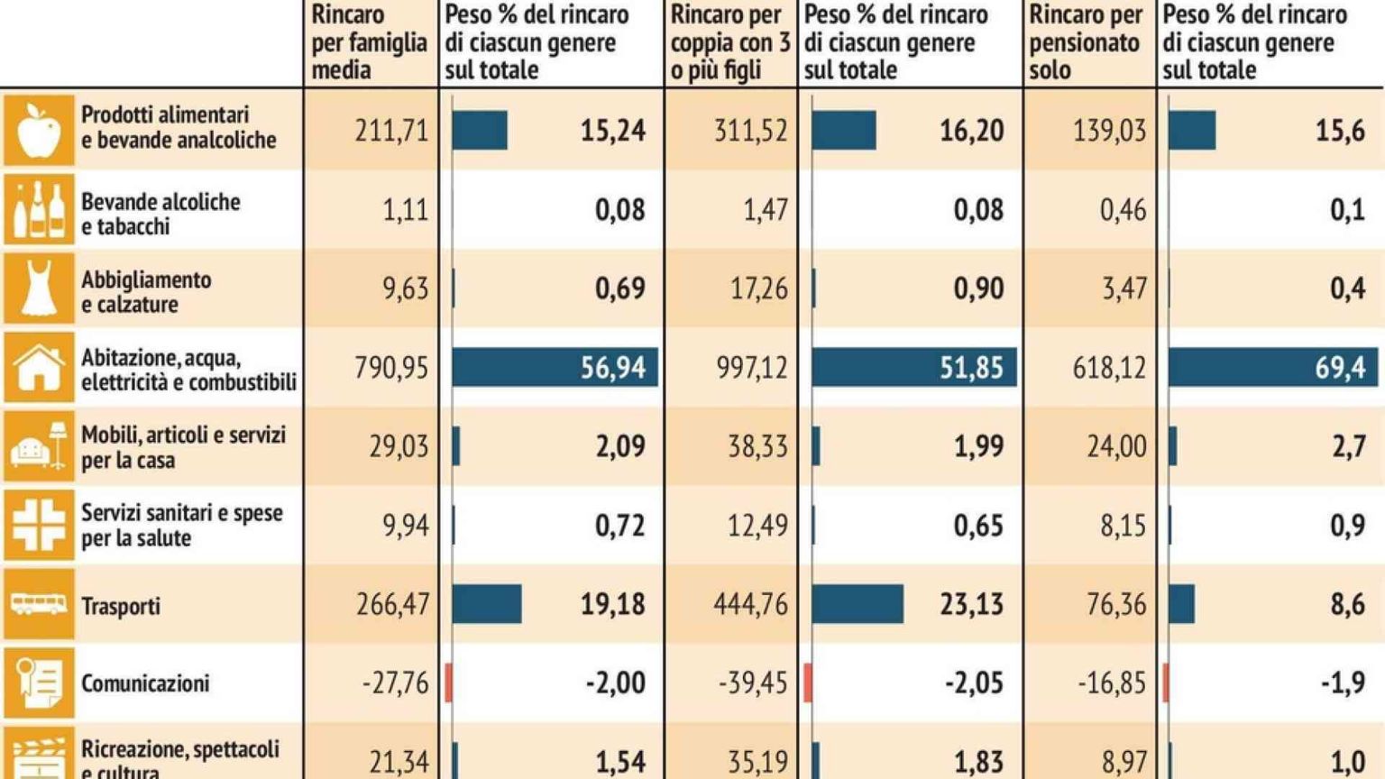 Rincari, la stangata per famiglie numerose e pensionati