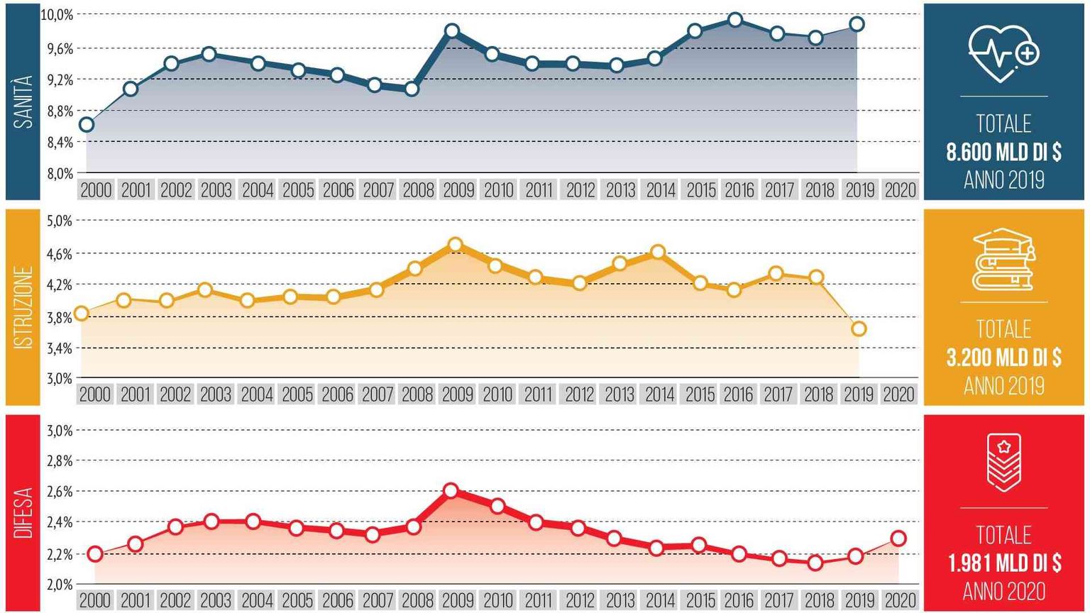 Per le spese militari nel mondo un'inquietante crescita senza fine