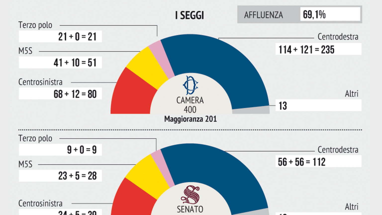 Ecco come sarà il Parlamento: i seggi, le coalizioni. La lista degli eletti