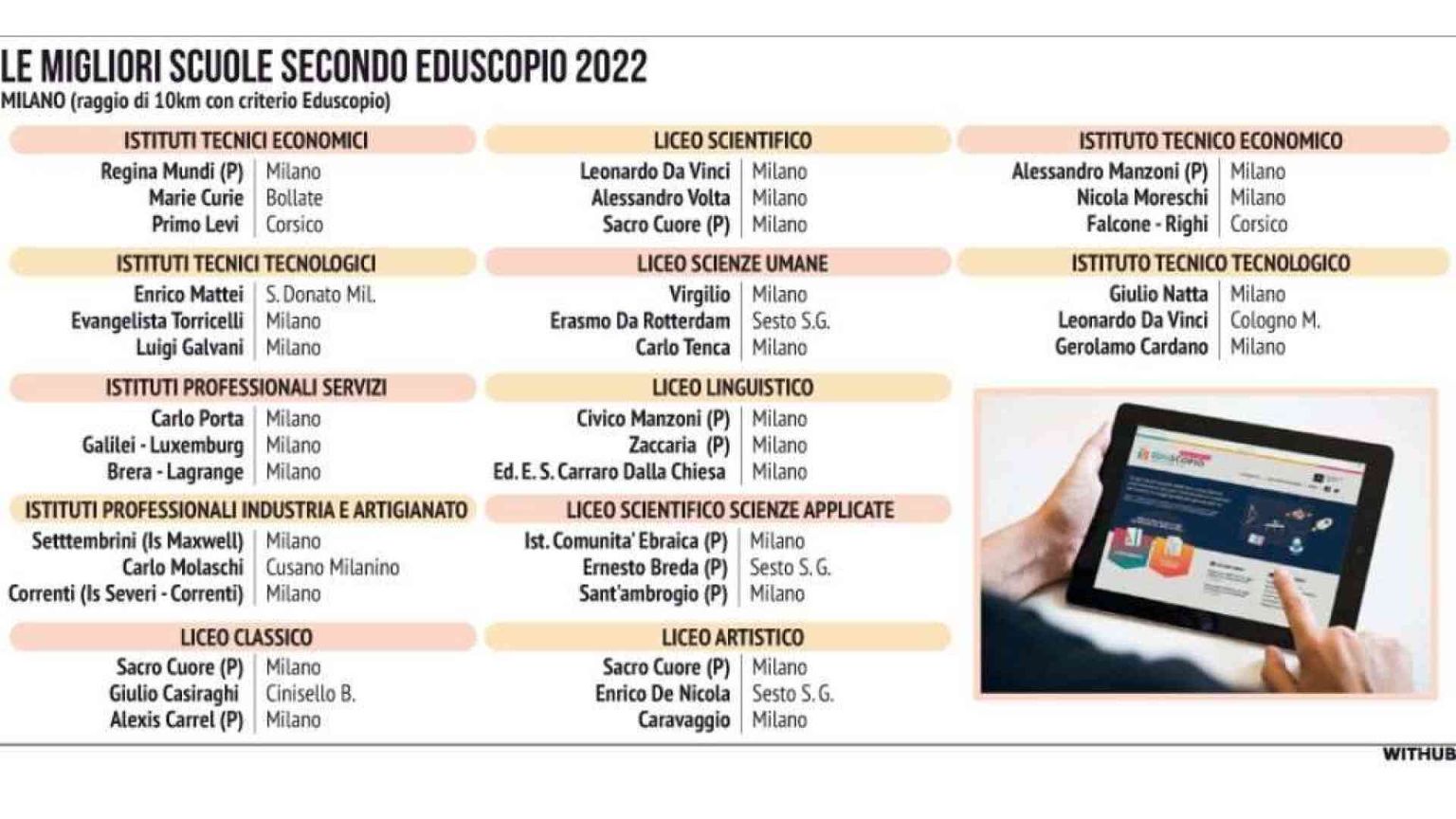 La classifica dei licei. E a Milano "vincono" le paritarie