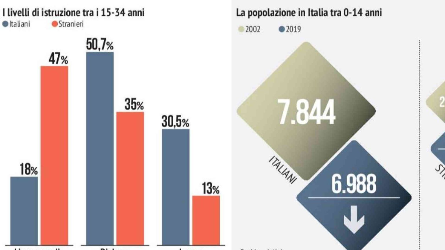 Mancano giovani e lavoratori. Ecco il conto della demografia