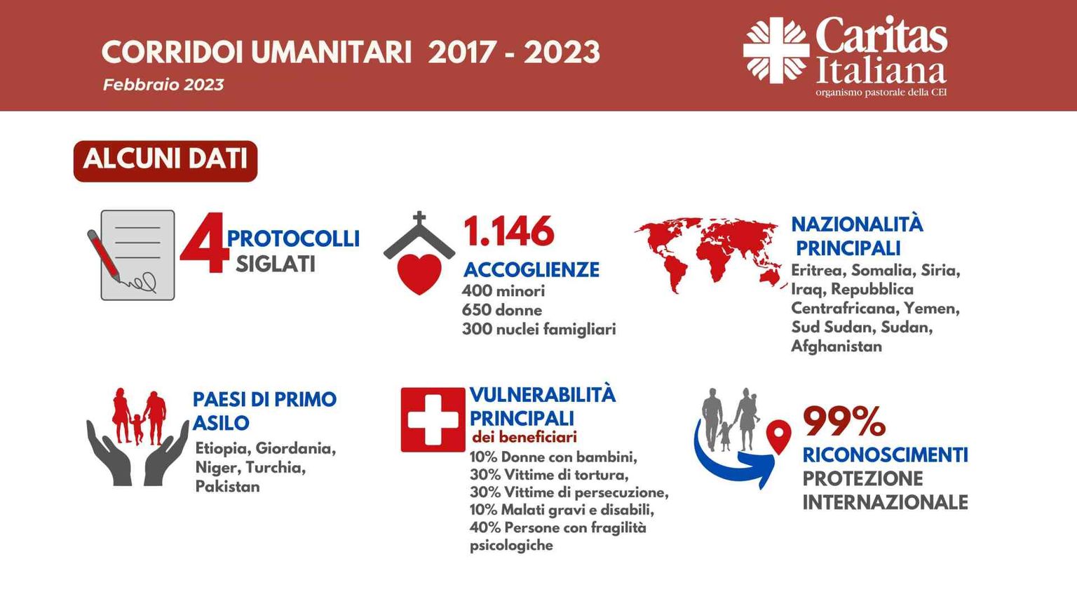 Caritas: salvati 98 afghani grazie ai corridoi umanitari