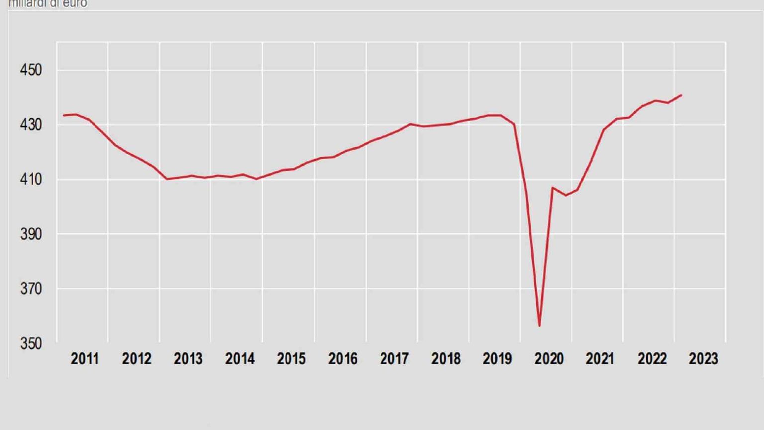 Nel 2023 il Pil crescerà dello 0,9% (di più rispetto alle stime)
