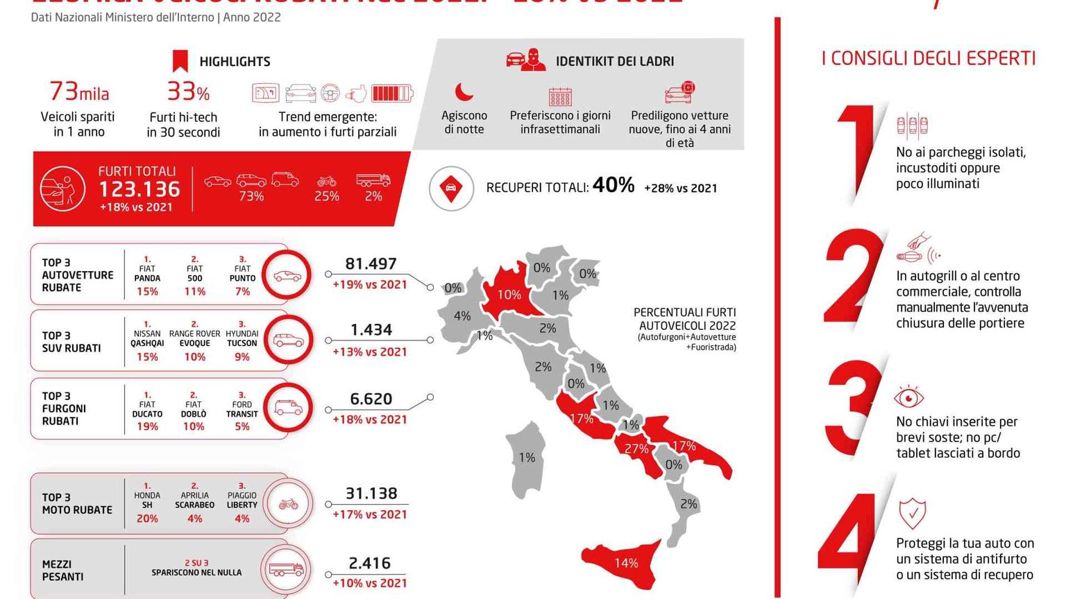 Un fenomeno in aumento: ecco i modelli e le regioni più a rischio