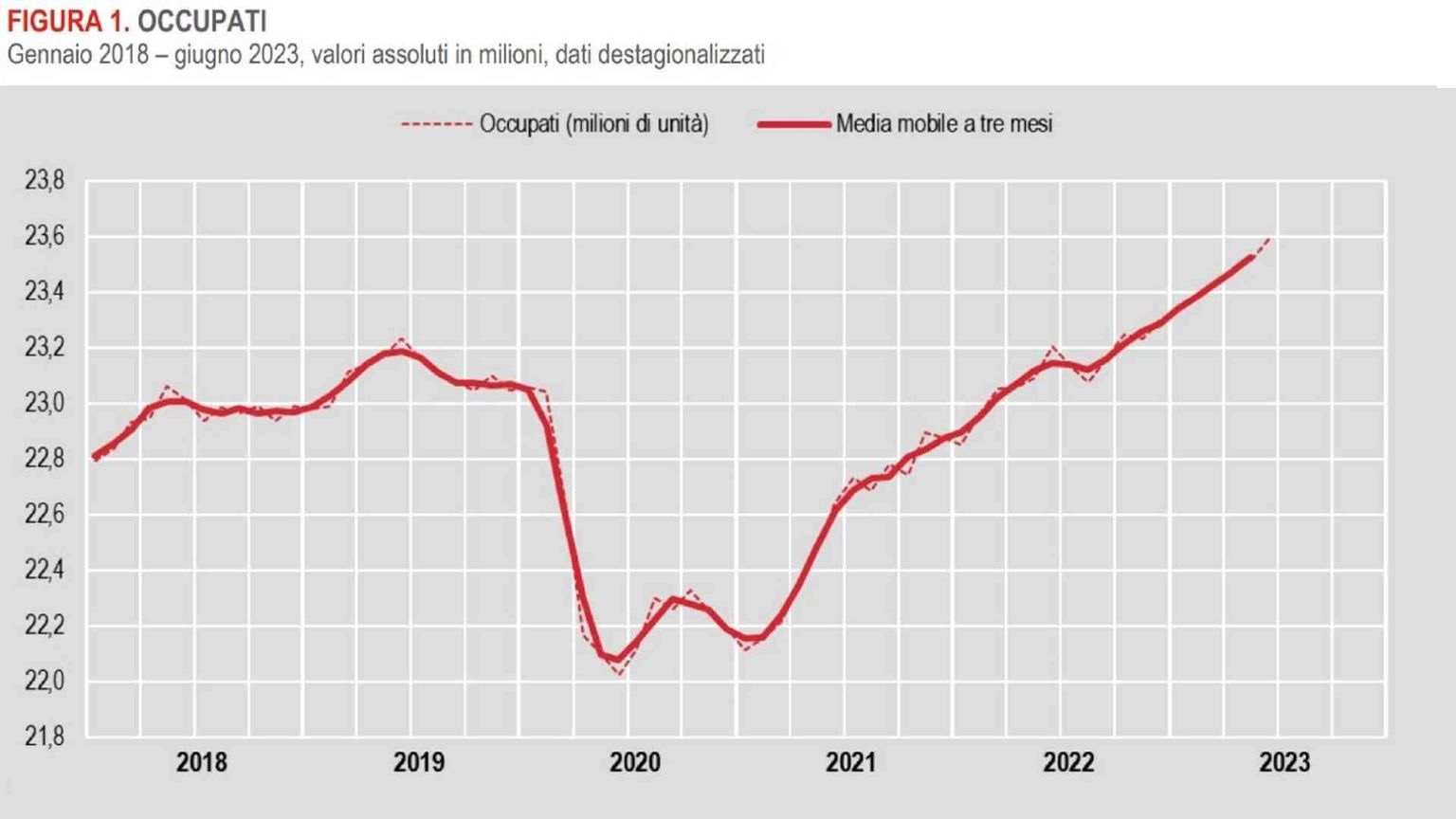 Ancora un record degli occupati. Ma non va tutto bene