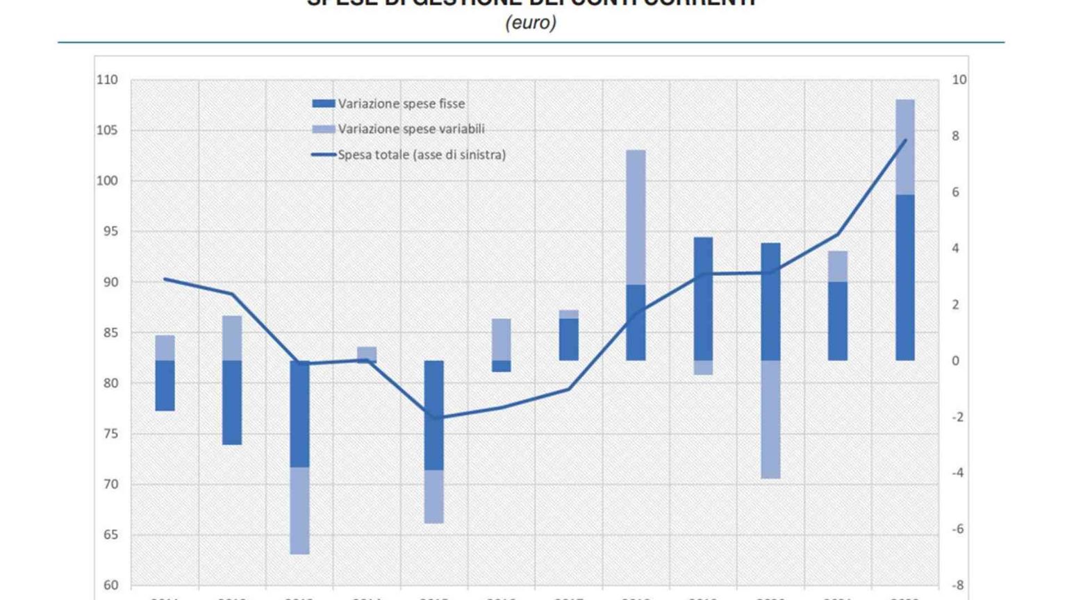 L'inflazione colpisce i conti correnti: il costo di gestione supera i 104 euro