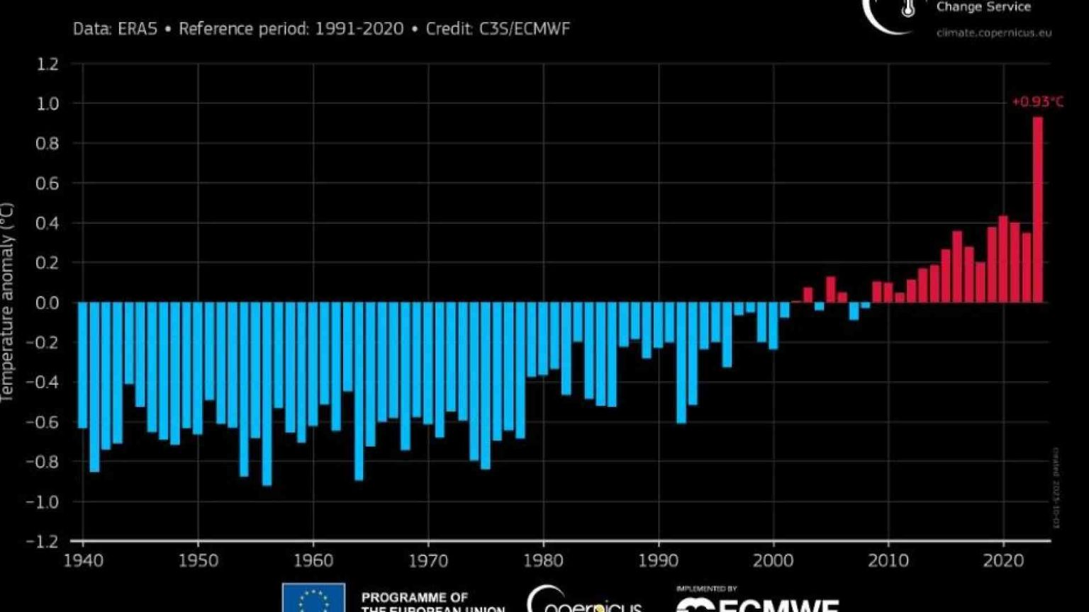 Nel 2024 il mese di gennaio è stato il più caldo mai registrato