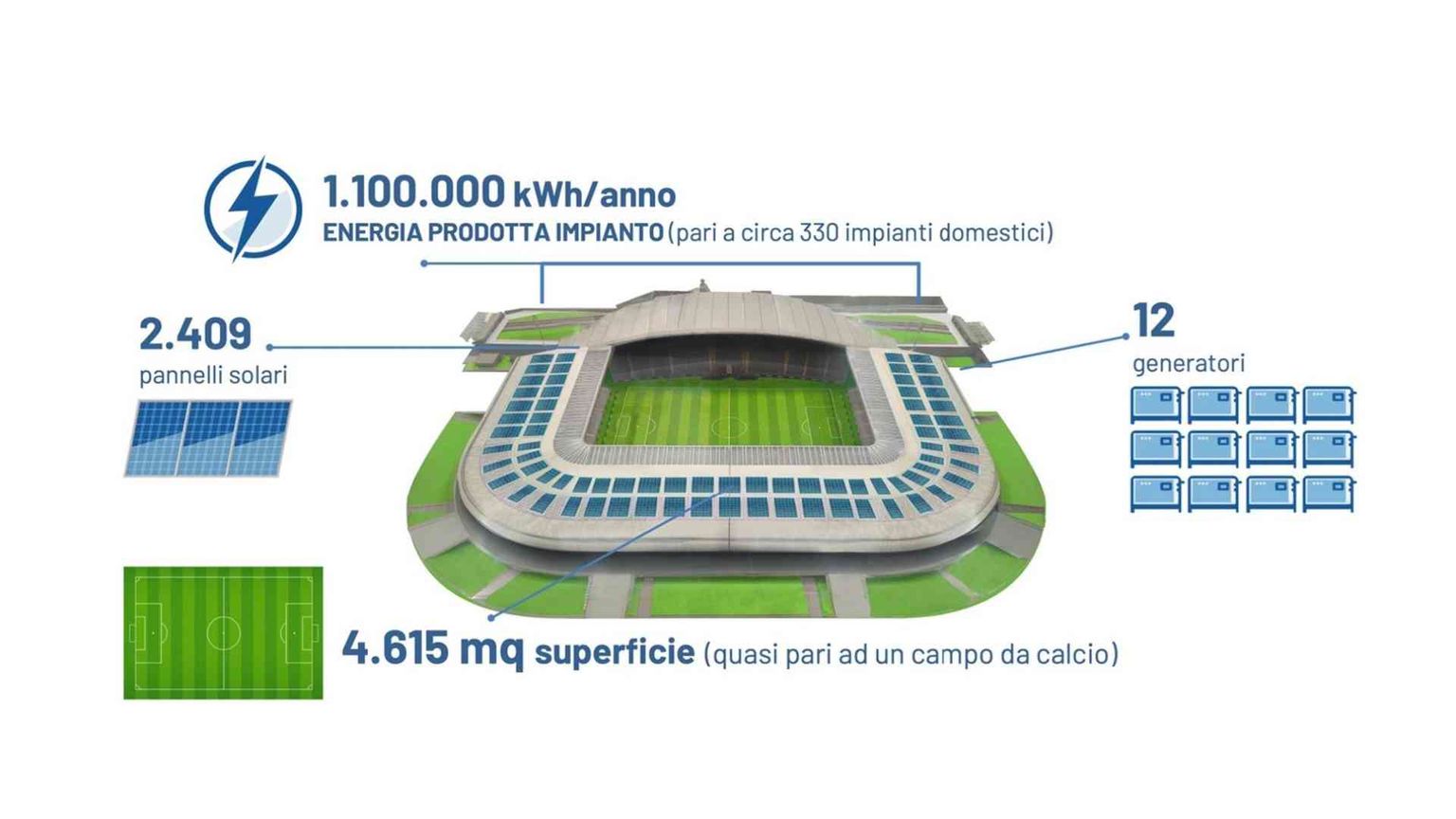 Sullo stadio dell'Udinese verrà realizzato un impianto fotovoltaico