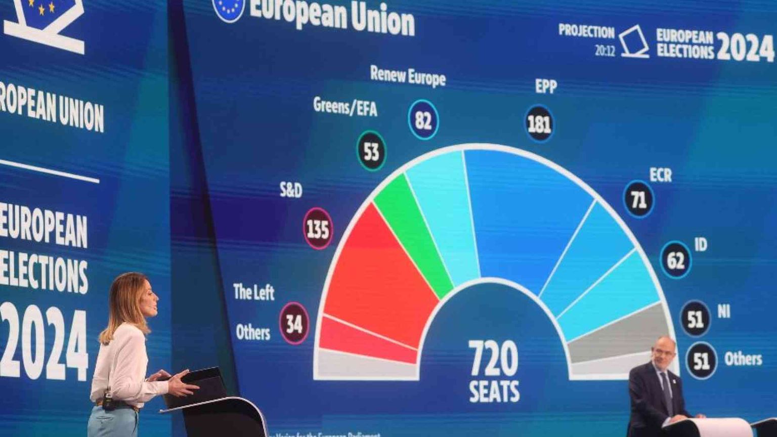 Sale la destra, si difende il Ppe: come può cambiare il Parlamento Ue