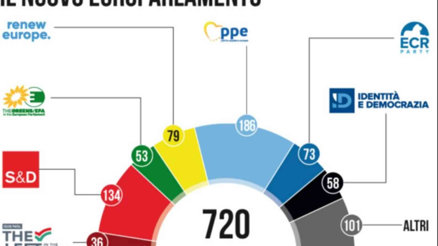 Pesi, veti, coalizioni: come cambia il Parlamento europeo dopo il voto