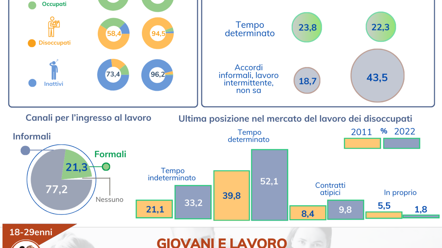 Ecco com'è cambiato il mercato del lavoro in dieci anni