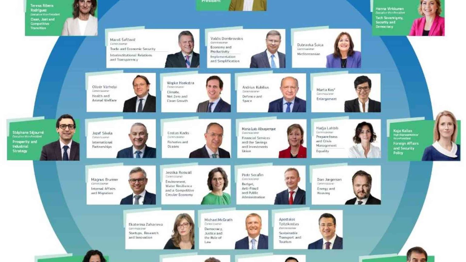 Von der Leyen vara la nuova Commissione Ue. Fitto vicepresidente esecutivo