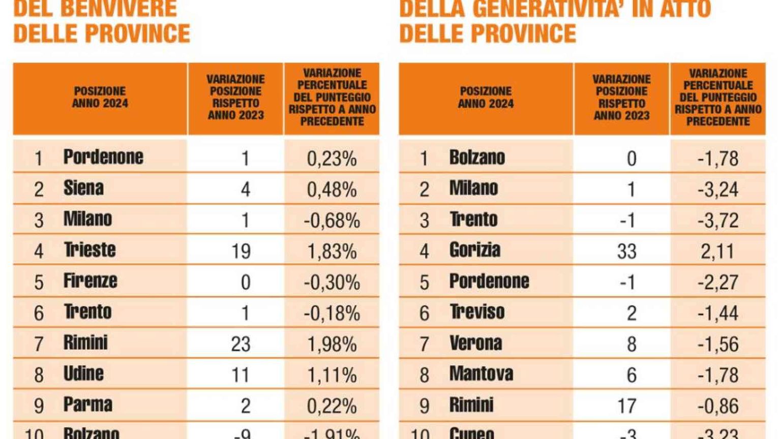L'Italia fa un passo avanti sul BenVivere, ma arretra sulla generatività