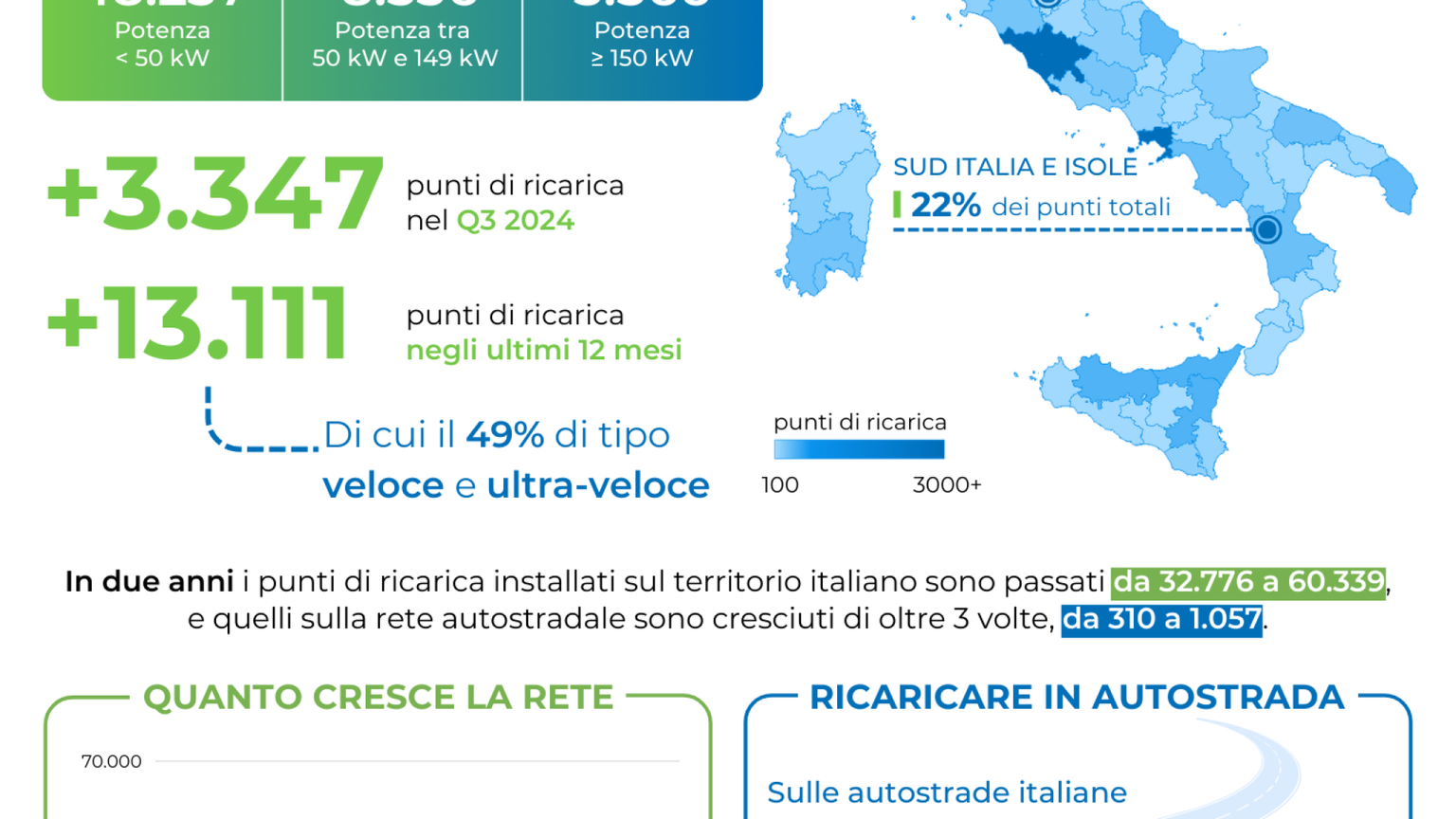 Più di 60mila colonnine di ricarica in Italia, ma i problemi restano