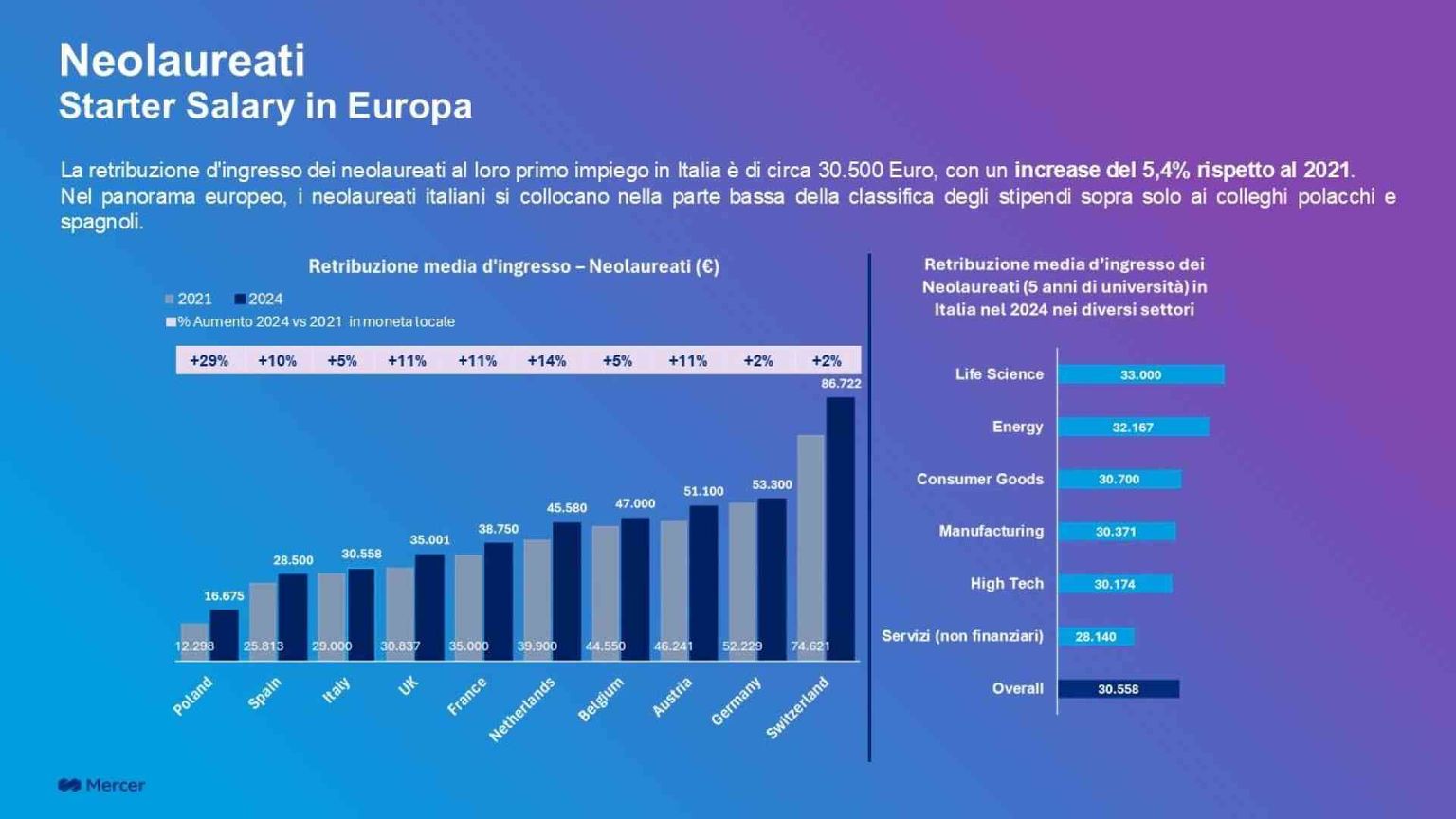 Contro gli stipendi bassi la detassazione dei contratti territoriali