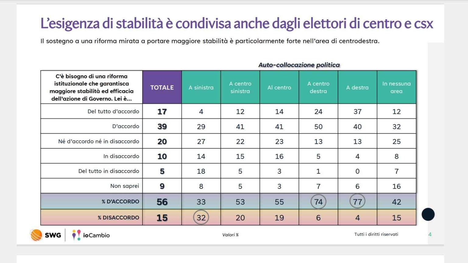 La stabilità piace, ma la riforma va cambiata