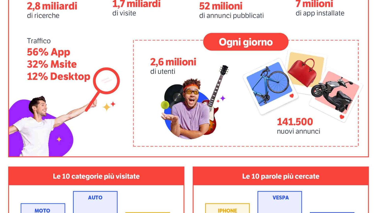 Il mercato dell'usato in Italia