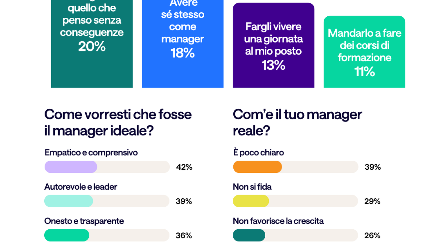 Manager italiani lontani dal modello ideale