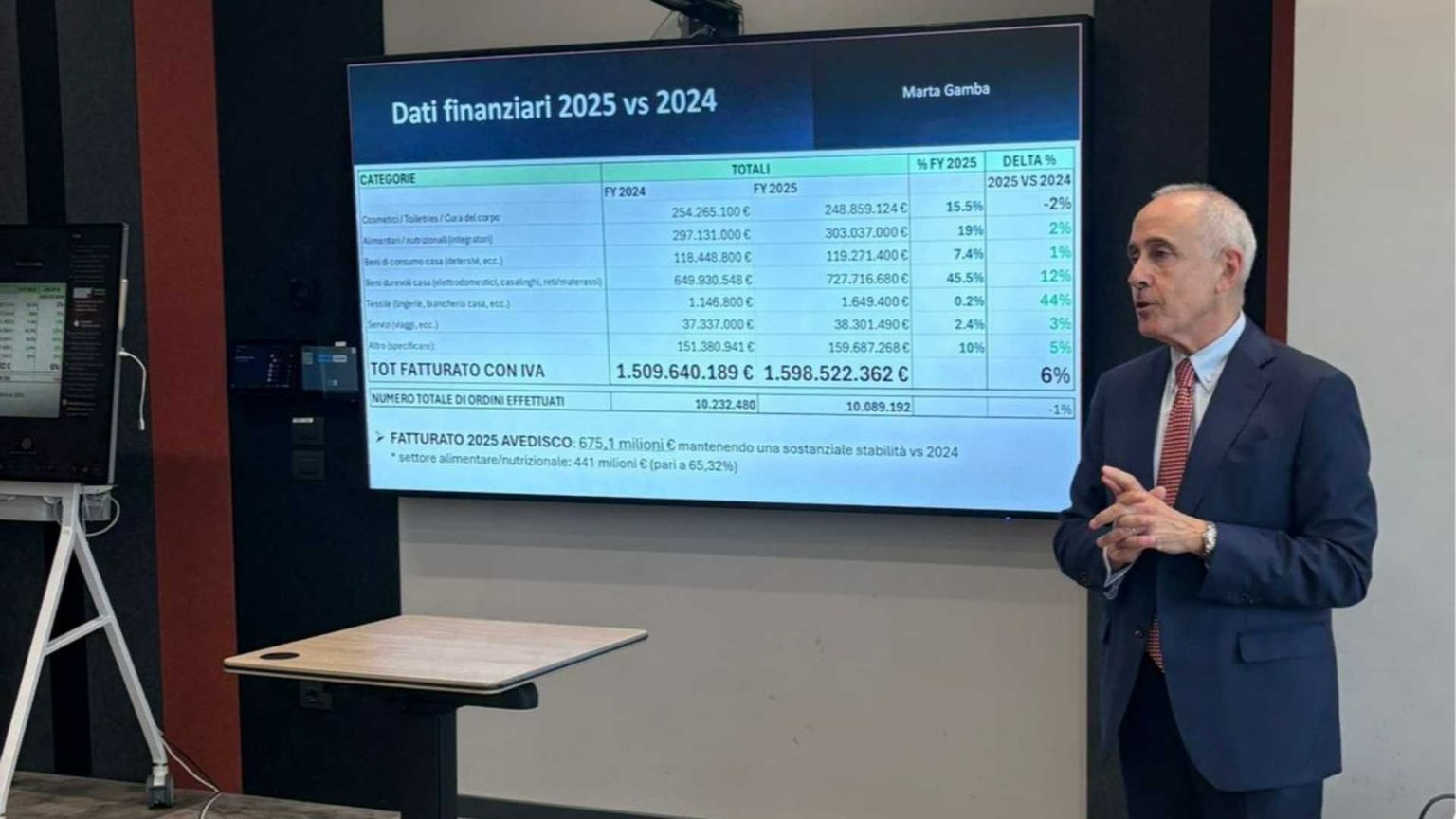 Univendita, nel 2025 il fatturato sale a 1,6 miliardi di euro