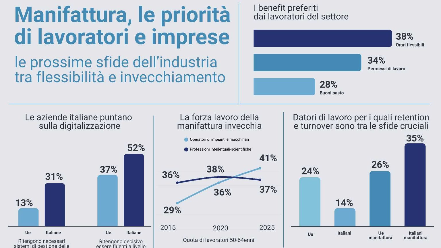 Ecco cosa vogliono lavoratori e imprese della manifattura