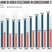 La vera crisi non è dell'azzardo ma di chi ancora scommette