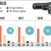 Troppi anziani sono armati. Servono subito nuove regole