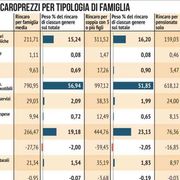 Rincari, la stangata per famiglie numerose e pensionati