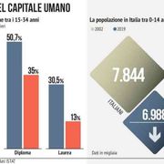 Mancano giovani e lavoratori. Ecco il conto della demografia
