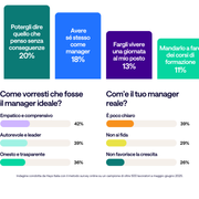 Manager italiani lontani dal modello ideale