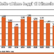 Redditi e Pil, dubbi sulla manovra