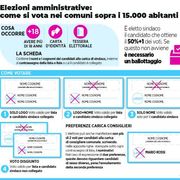 Sfide comunali oggi e domani per oltre 6 milioni d’italiani