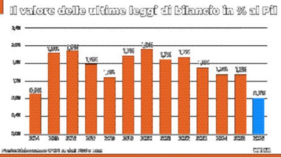 Redditi e Pil, dubbi sulla manovra