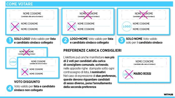 Sfide comunali oggi e domani per oltre 6 milioni d’italiani