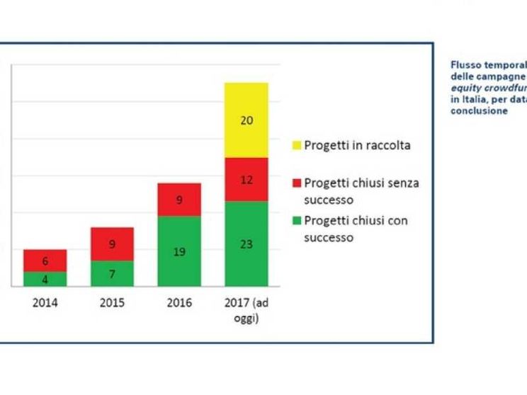 Le imprese si finanziano online