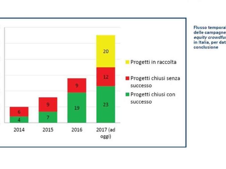 Le imprese si finanziano online