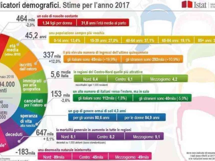 Italia: è inverno demografico