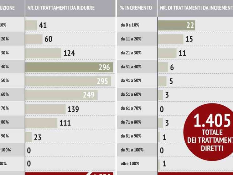 Taglio dei vitalizi, gli interessati, le cifre e i risparmi per lo Stato