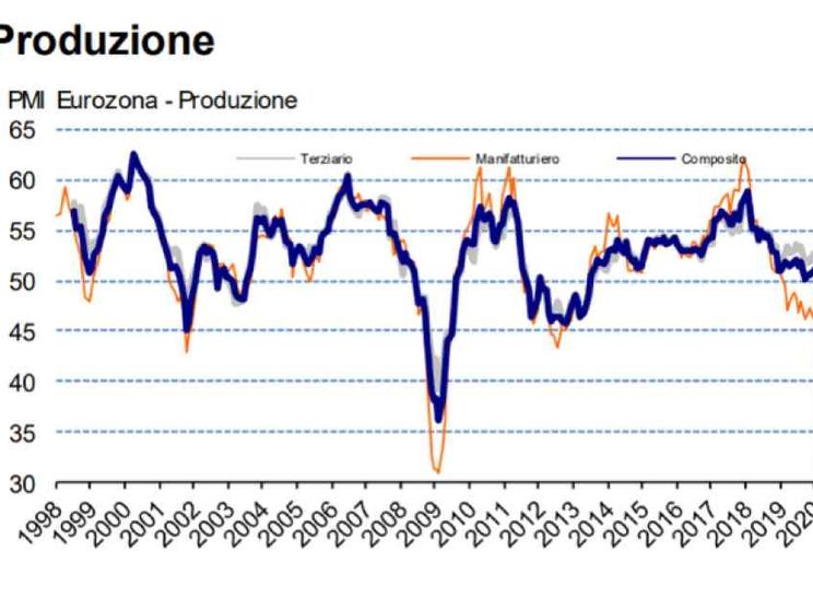 La produzione della zona euro segna il peggiore calo di sempre