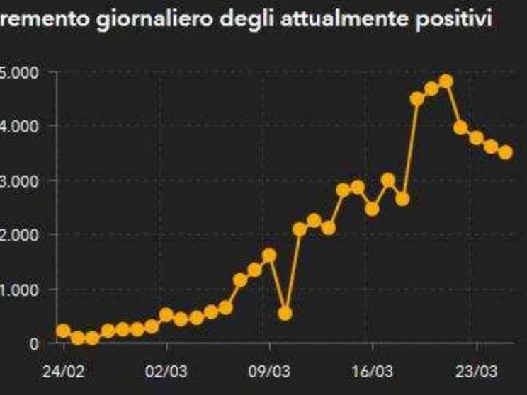 Lo statistico: "Al Nord la svolta c'è. Apprensione per il resto d'Italia"
